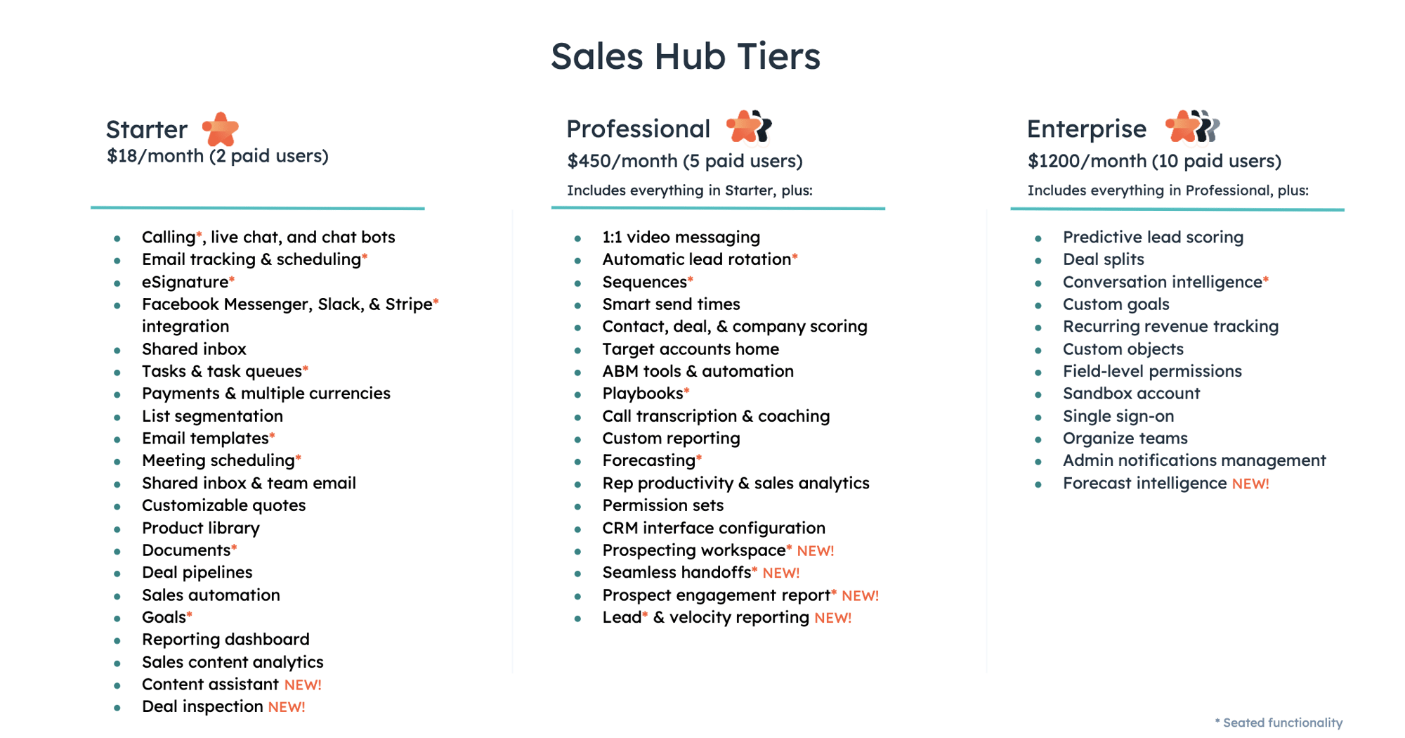 HubSpot Sales Hub Pricing