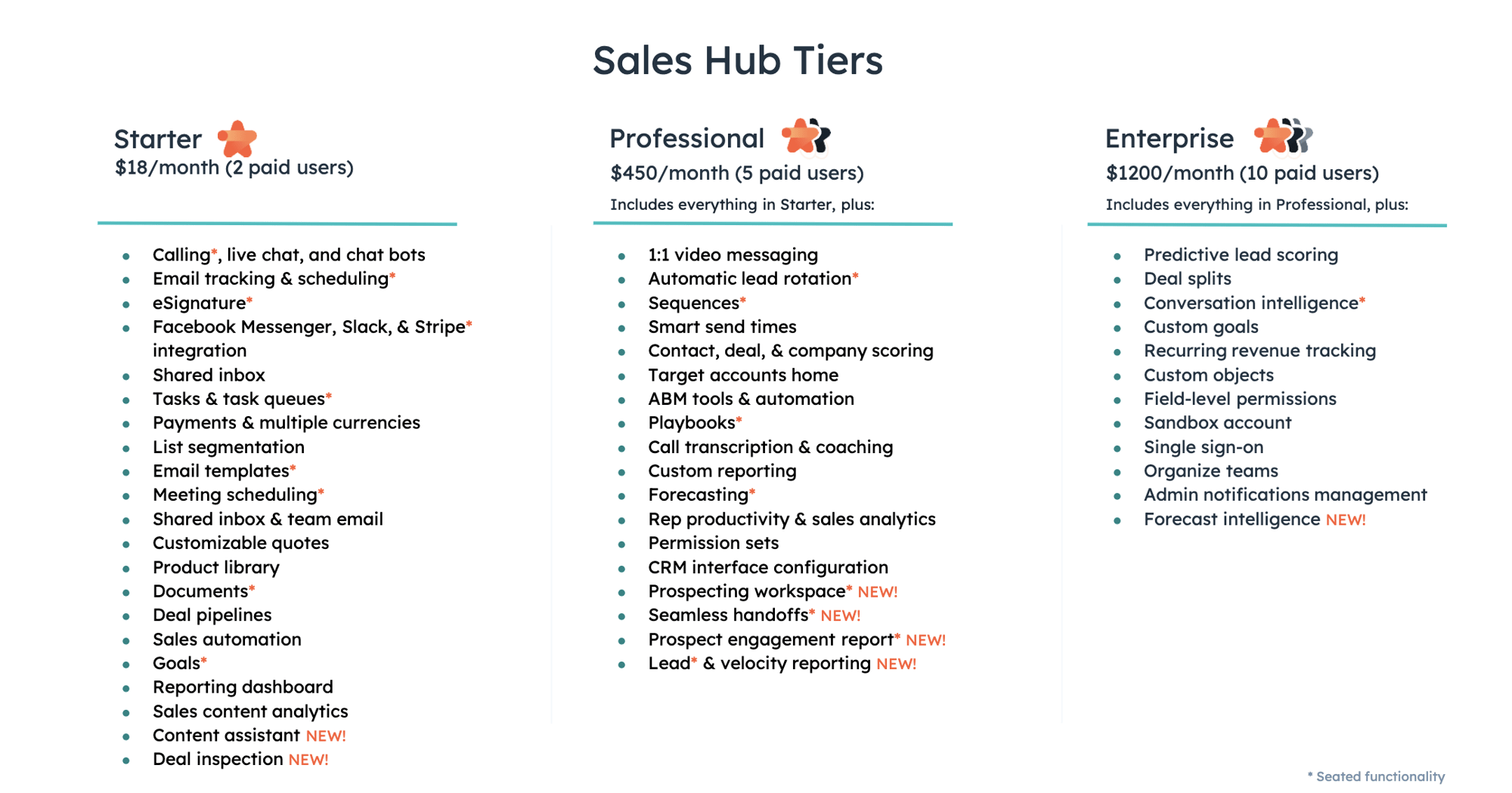 HubSpot Sales Hub Pricing HubSpot Sales Hub Pricing