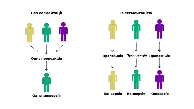 Сегментація