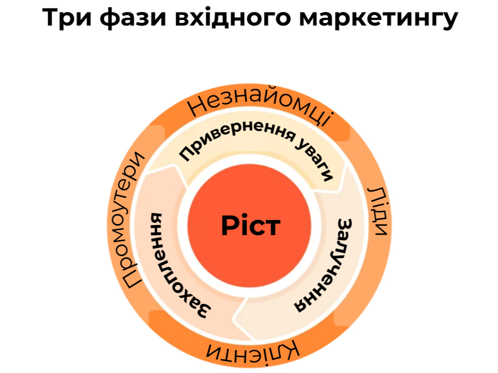 Три фази вхідного маркетингу