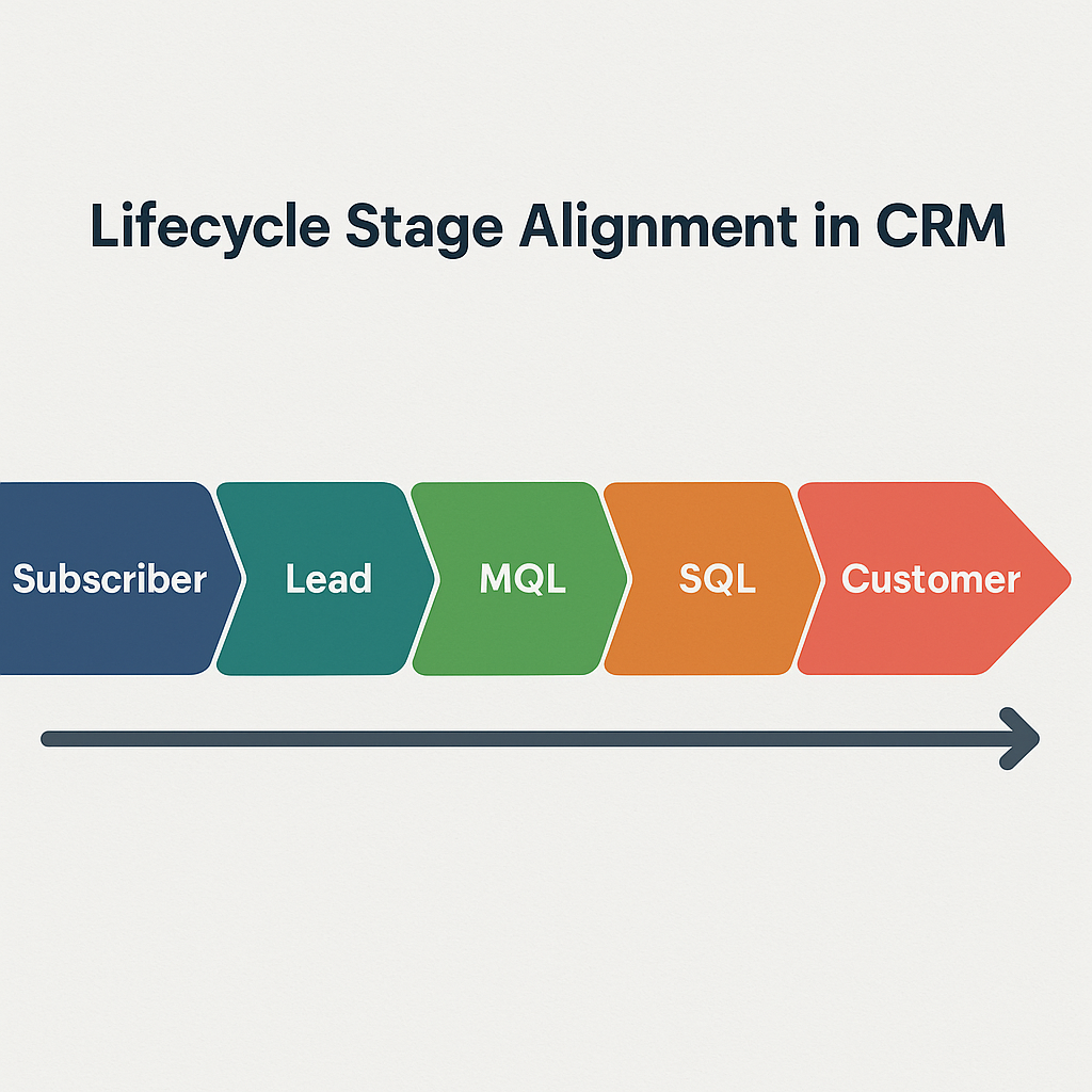 Lifecyle Stage Alignment in CRM-1