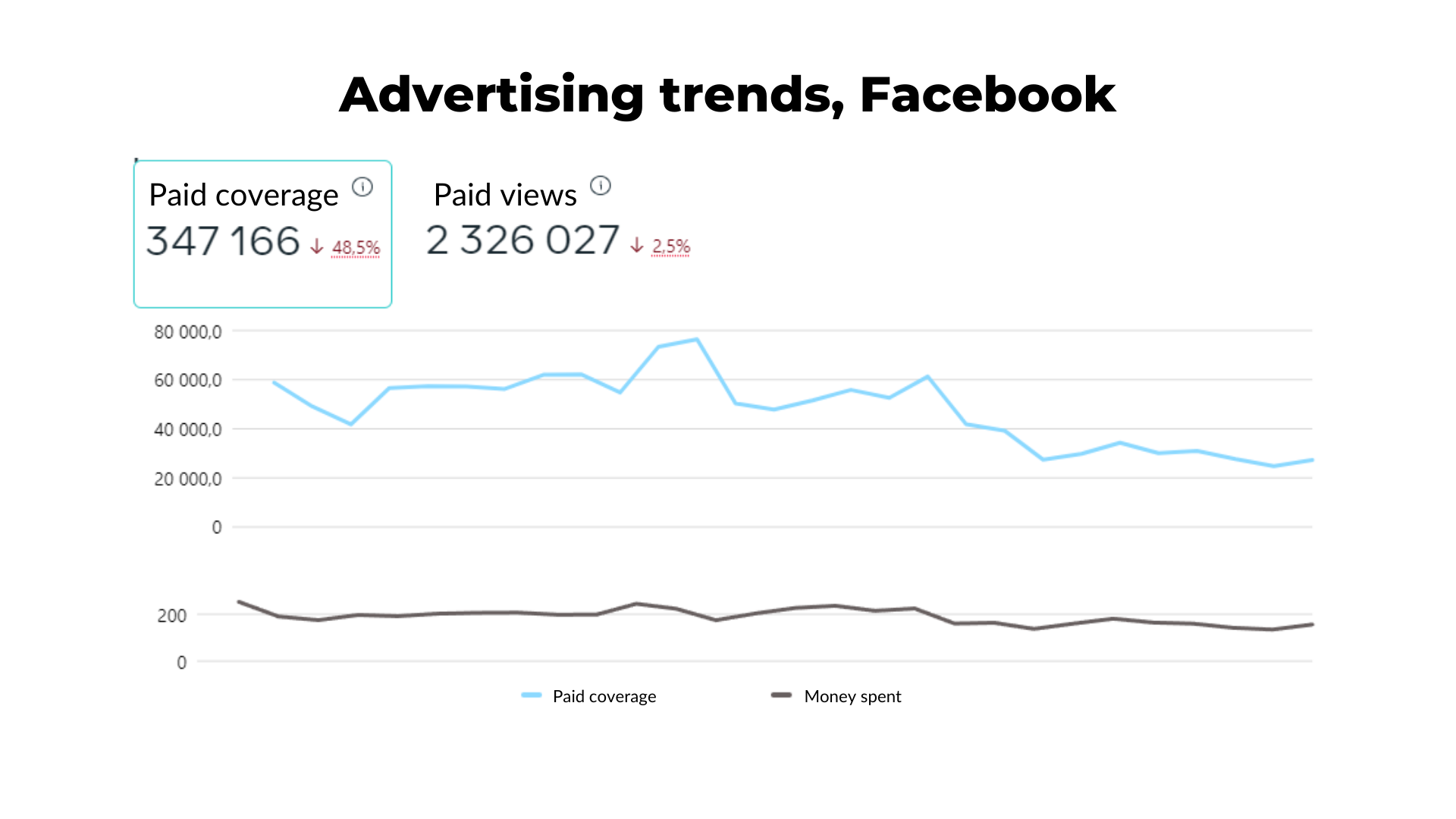 Advertising trends, Facebook