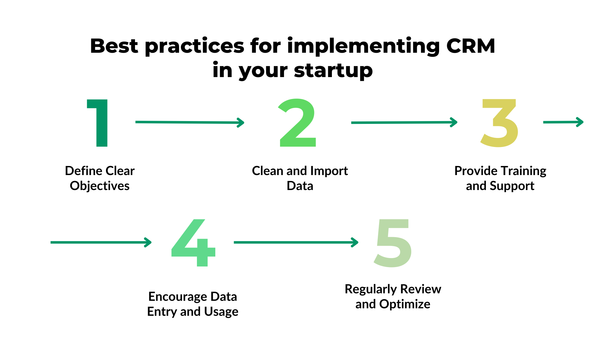 Best practices for implementing CRM in your startup