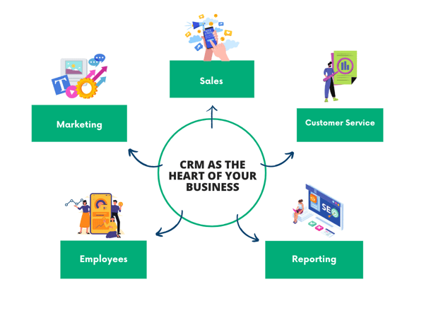 CRM as the heart of your business