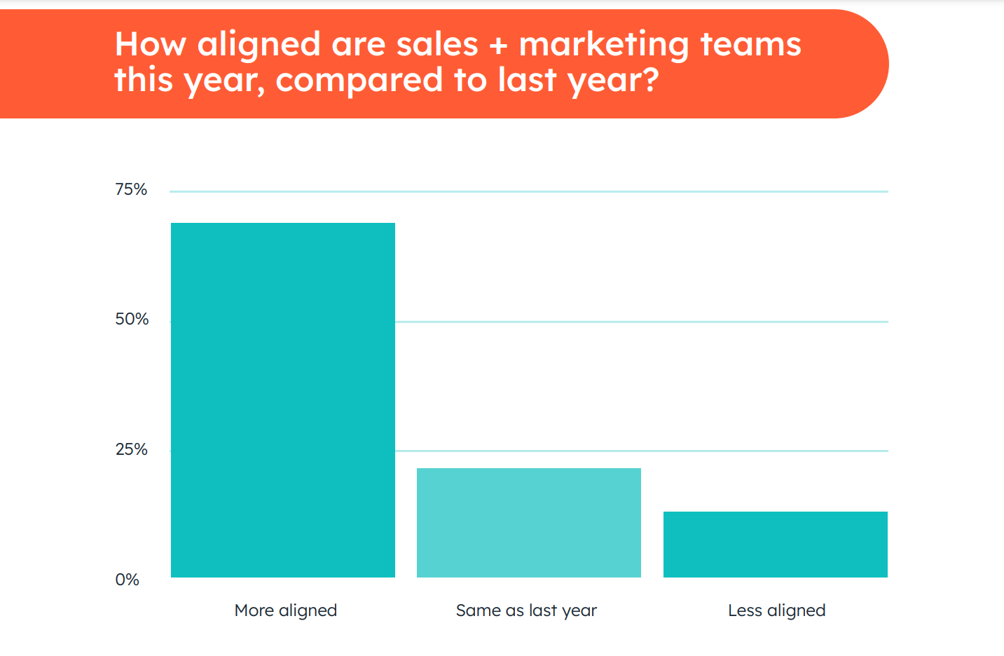 Sales and Marketing Team alignement graph