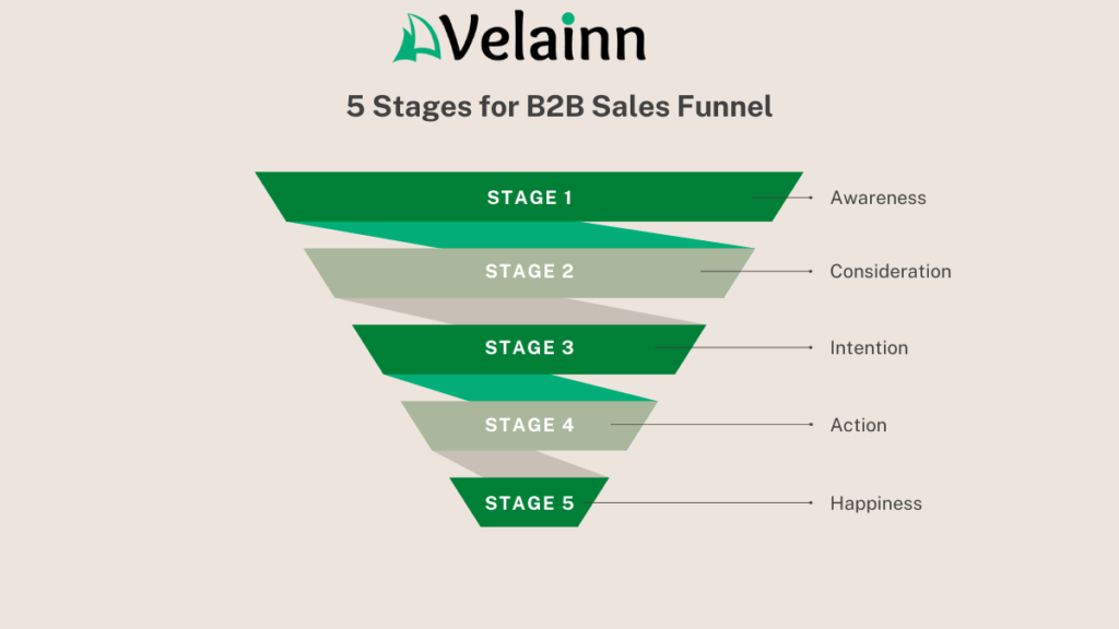 How To Create A B2B Sales Funnel? - Velainn