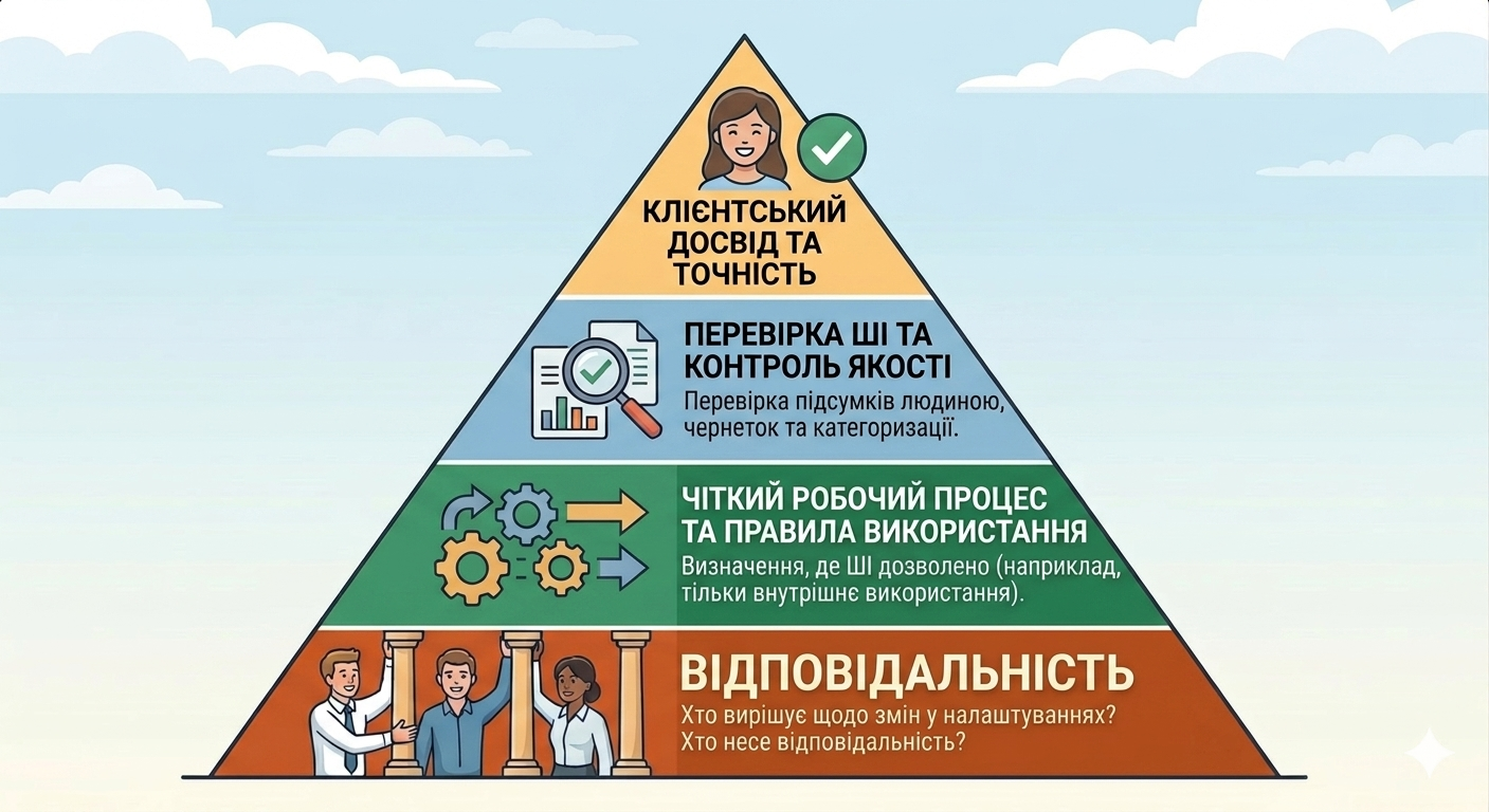 Піраміда управління ШІ