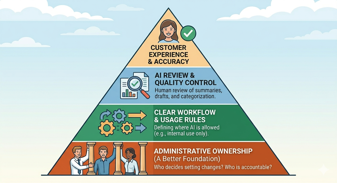 The CRM Governance Pyramid
