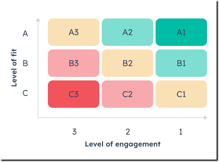 Marketing Hub Lead Scoring App
