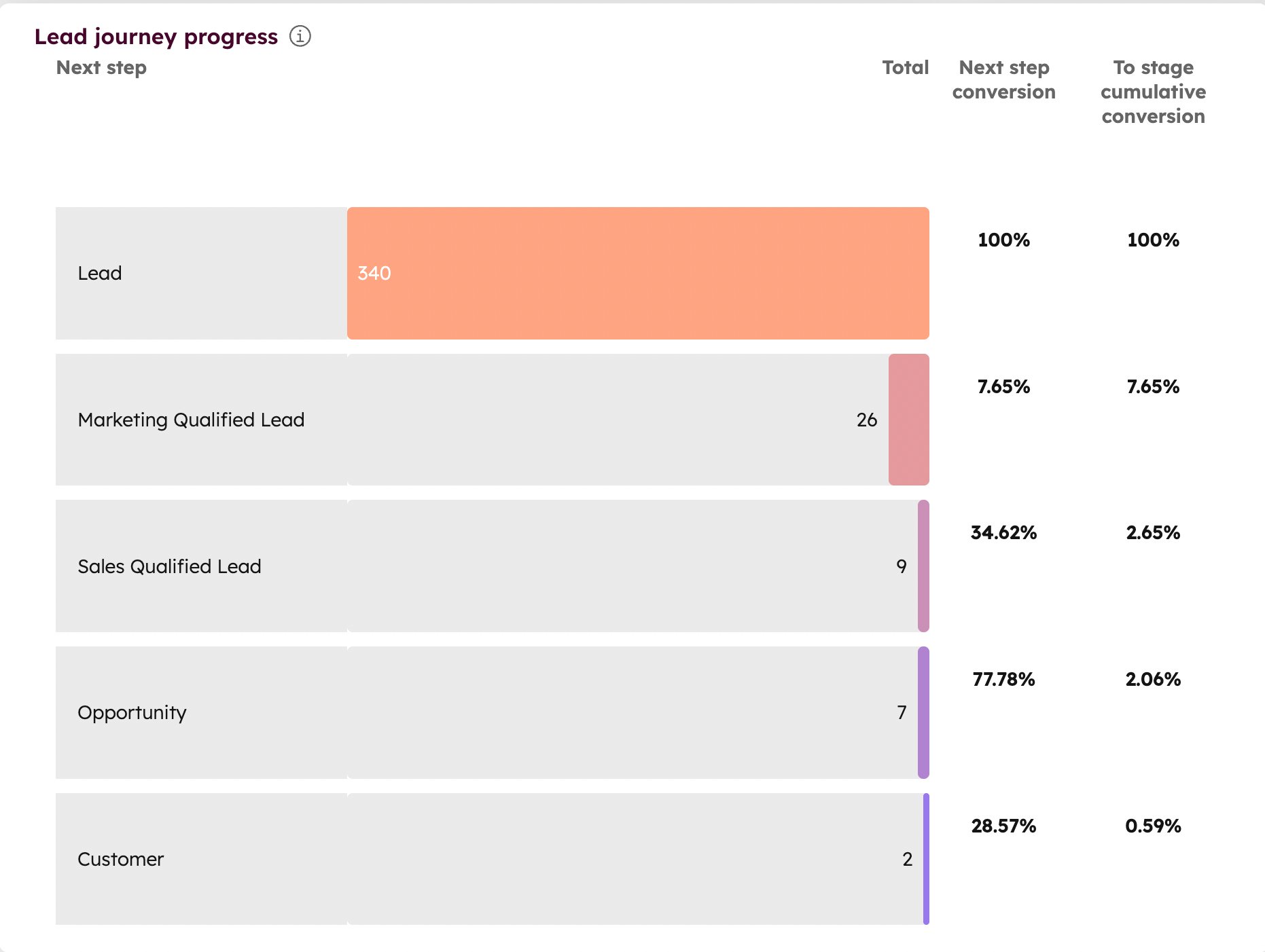 hubspot default lifecycle stages